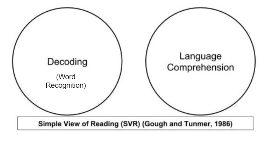 simple view of reading chart